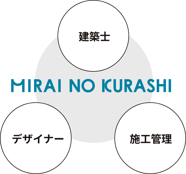 MIRAI NO KURASHI チーム
