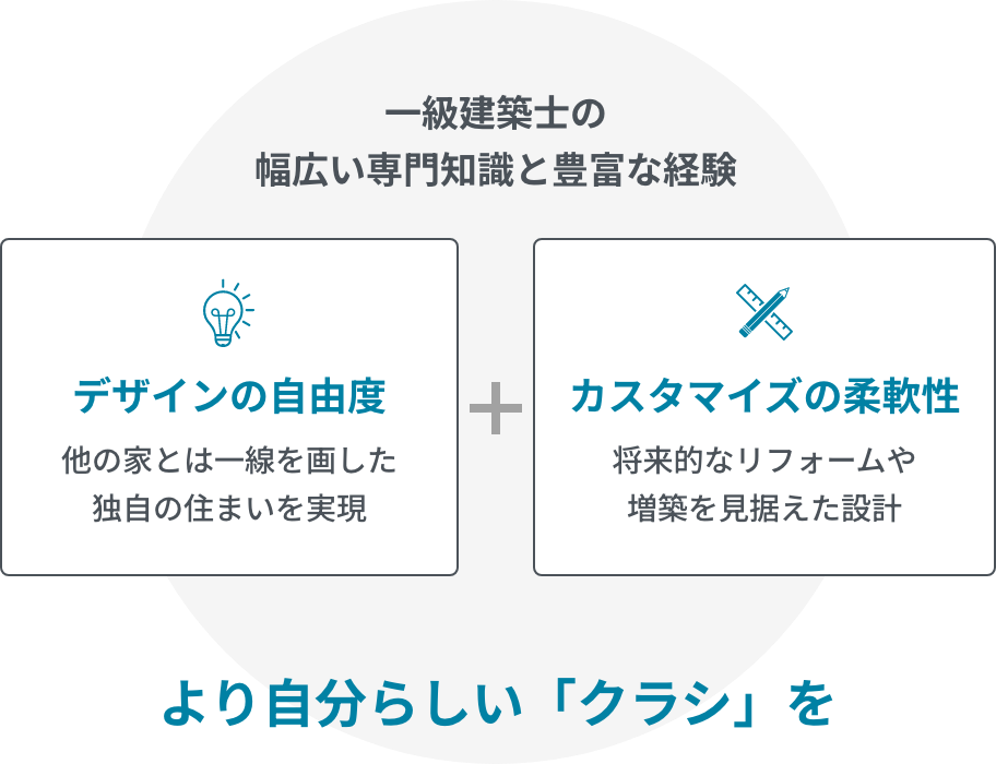 一級建築士、デザイナーが
あなたの理想を現実に。